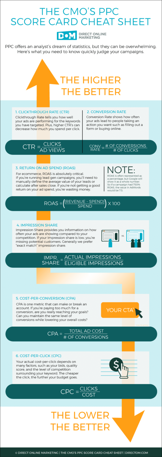 The CMO's PPC Score Card Cheat Sheet - Direct Online Marketing