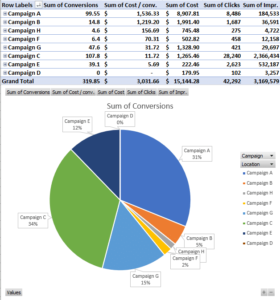 PPC Campaign Analysis That's As Easy As Pie (Charts!) - DOM